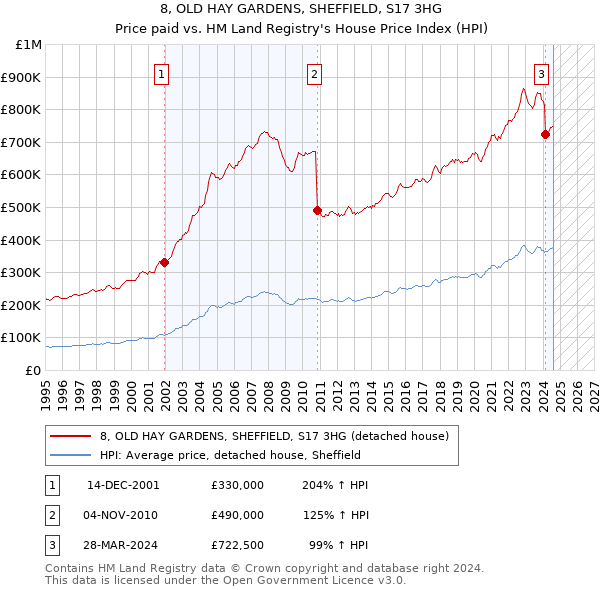 8, OLD HAY GARDENS, SHEFFIELD, S17 3HG: Price paid vs HM Land Registry's House Price Index