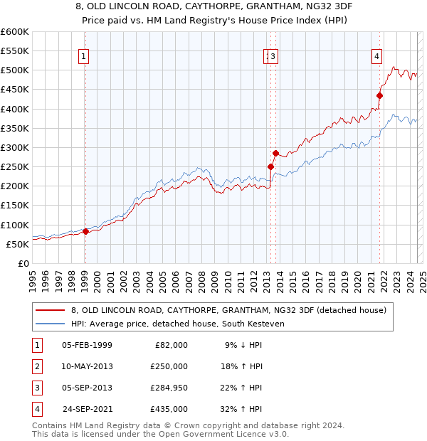 8, OLD LINCOLN ROAD, CAYTHORPE, GRANTHAM, NG32 3DF: Price paid vs HM Land Registry's House Price Index