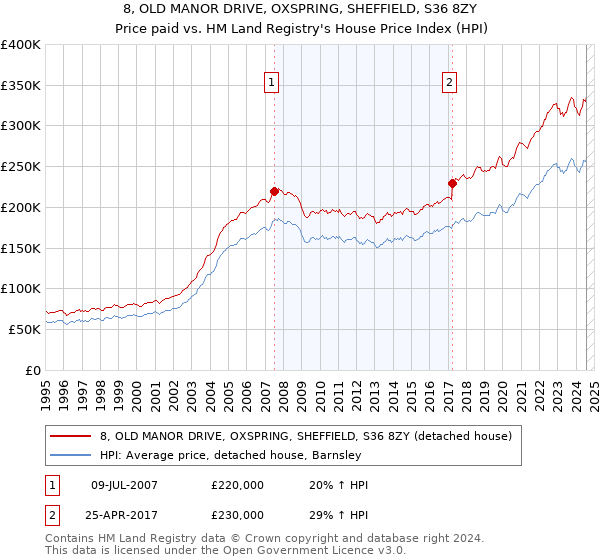 8, OLD MANOR DRIVE, OXSPRING, SHEFFIELD, S36 8ZY: Price paid vs HM Land Registry's House Price Index