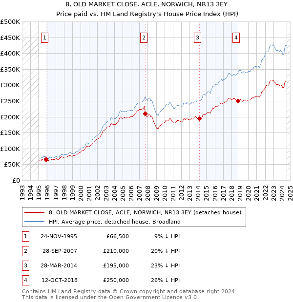 8, OLD MARKET CLOSE, ACLE, NORWICH, NR13 3EY: Price paid vs HM Land Registry's House Price Index