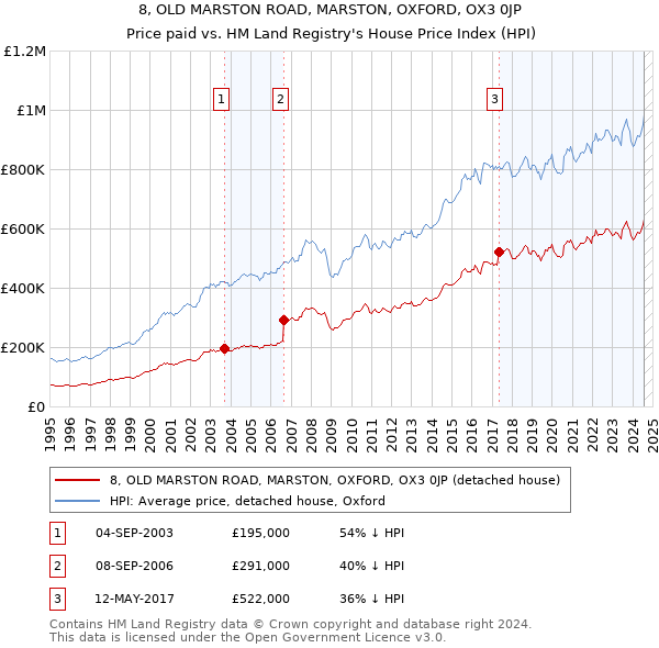 8, OLD MARSTON ROAD, MARSTON, OXFORD, OX3 0JP: Price paid vs HM Land Registry's House Price Index