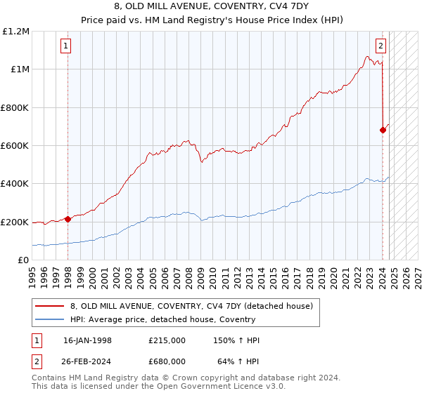 8, OLD MILL AVENUE, COVENTRY, CV4 7DY: Price paid vs HM Land Registry's House Price Index