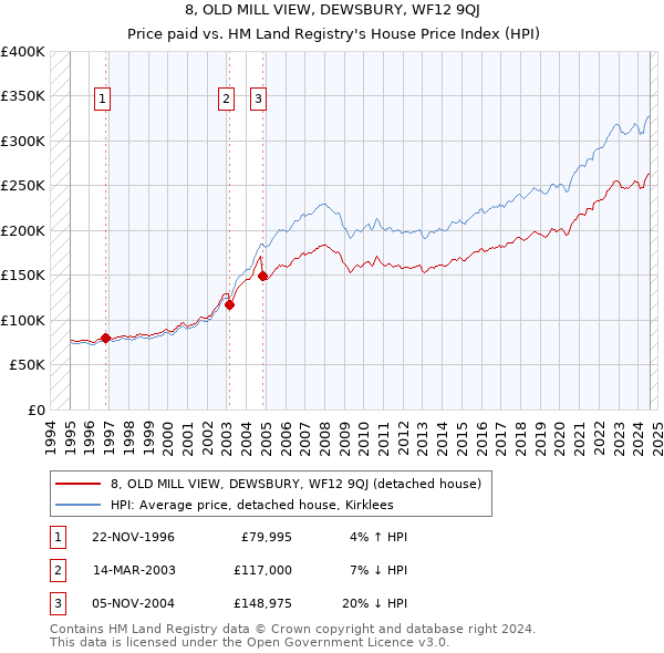 8, OLD MILL VIEW, DEWSBURY, WF12 9QJ: Price paid vs HM Land Registry's House Price Index