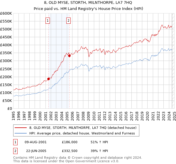 8, OLD MYSE, STORTH, MILNTHORPE, LA7 7HQ: Price paid vs HM Land Registry's House Price Index