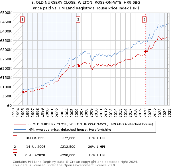 8, OLD NURSERY CLOSE, WILTON, ROSS-ON-WYE, HR9 6BG: Price paid vs HM Land Registry's House Price Index