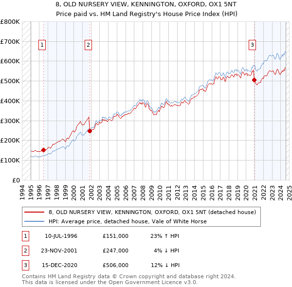 8, OLD NURSERY VIEW, KENNINGTON, OXFORD, OX1 5NT: Price paid vs HM Land Registry's House Price Index