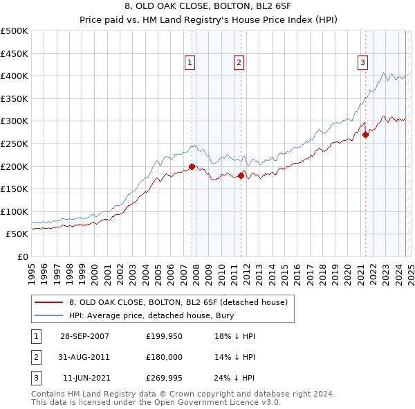 8, OLD OAK CLOSE, BOLTON, BL2 6SF: Price paid vs HM Land Registry's House Price Index