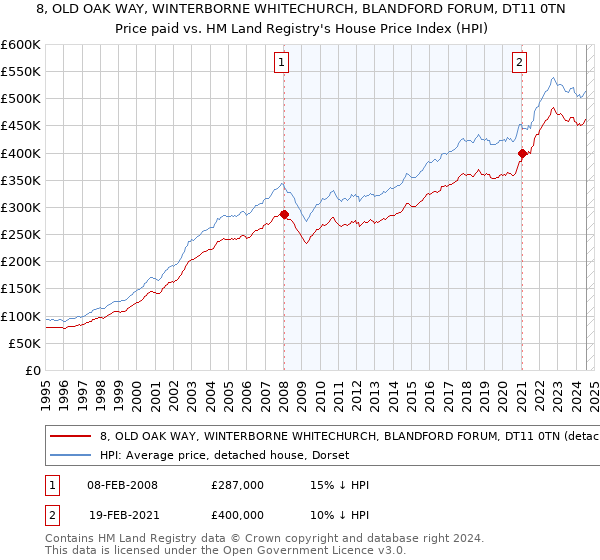 8, OLD OAK WAY, WINTERBORNE WHITECHURCH, BLANDFORD FORUM, DT11 0TN: Price paid vs HM Land Registry's House Price Index