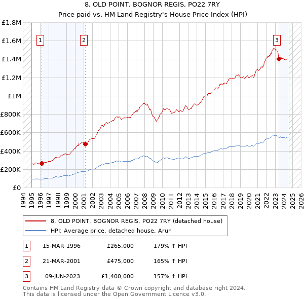 8, OLD POINT, BOGNOR REGIS, PO22 7RY: Price paid vs HM Land Registry's House Price Index