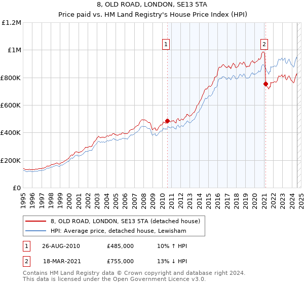 8, OLD ROAD, LONDON, SE13 5TA: Price paid vs HM Land Registry's House Price Index