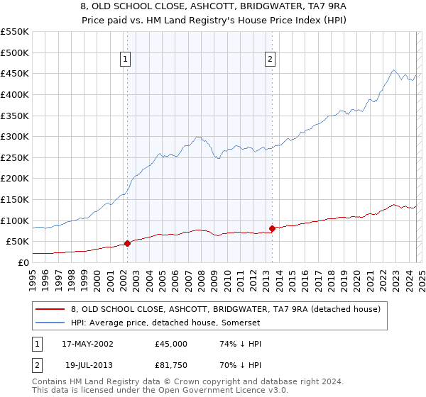 8, OLD SCHOOL CLOSE, ASHCOTT, BRIDGWATER, TA7 9RA: Price paid vs HM Land Registry's House Price Index