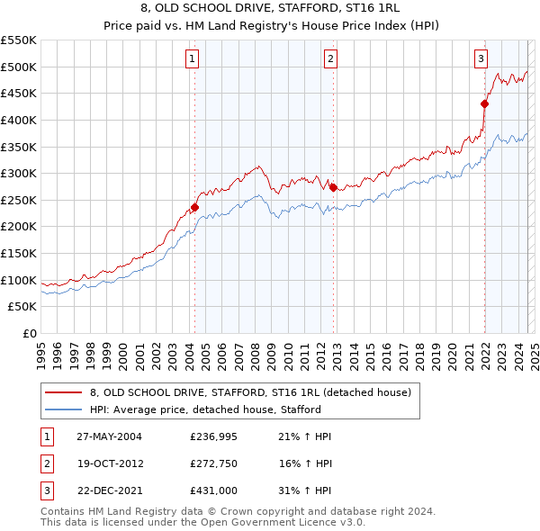 8, OLD SCHOOL DRIVE, STAFFORD, ST16 1RL: Price paid vs HM Land Registry's House Price Index