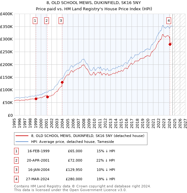 8, OLD SCHOOL MEWS, DUKINFIELD, SK16 5NY: Price paid vs HM Land Registry's House Price Index