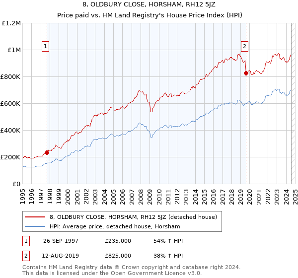 8, OLDBURY CLOSE, HORSHAM, RH12 5JZ: Price paid vs HM Land Registry's House Price Index