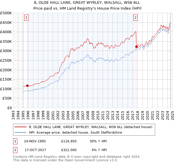 8, OLDE HALL LANE, GREAT WYRLEY, WALSALL, WS6 6LL: Price paid vs HM Land Registry's House Price Index