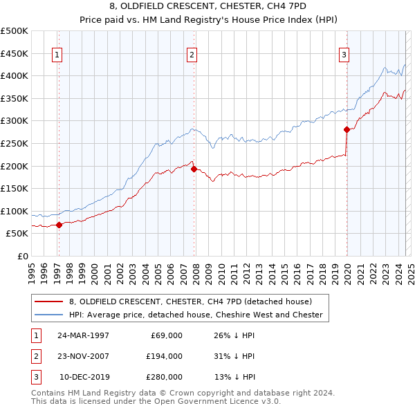 8, OLDFIELD CRESCENT, CHESTER, CH4 7PD: Price paid vs HM Land Registry's House Price Index