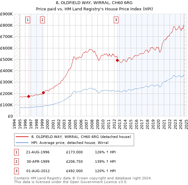 8, OLDFIELD WAY, WIRRAL, CH60 6RG: Price paid vs HM Land Registry's House Price Index