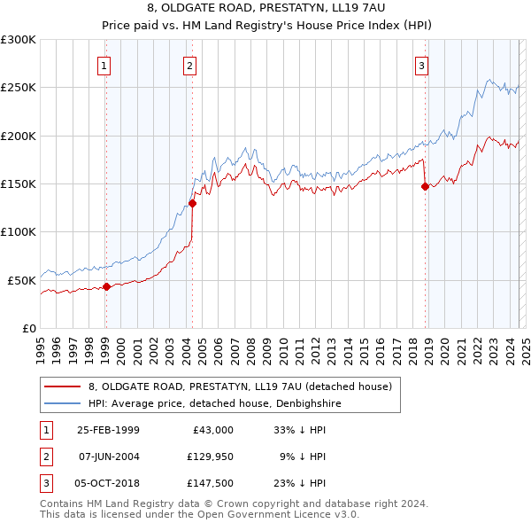 8, OLDGATE ROAD, PRESTATYN, LL19 7AU: Price paid vs HM Land Registry's House Price Index