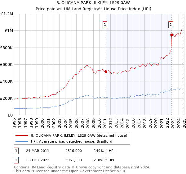 8, OLICANA PARK, ILKLEY, LS29 0AW: Price paid vs HM Land Registry's House Price Index