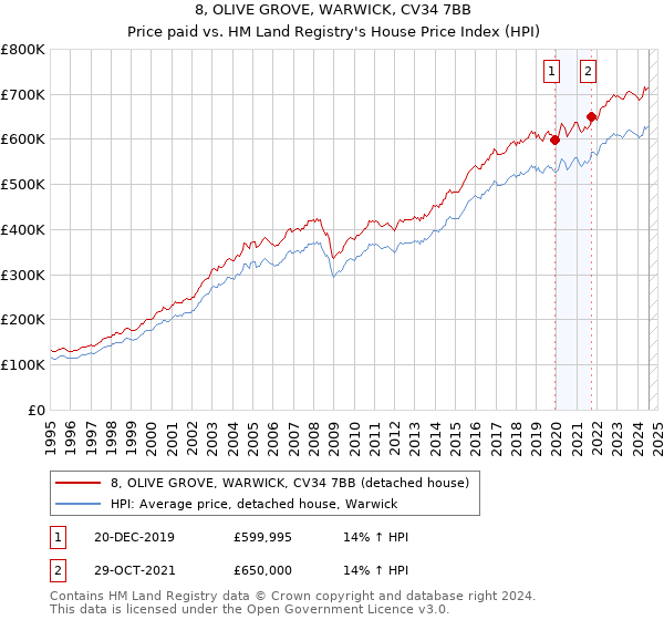 8, OLIVE GROVE, WARWICK, CV34 7BB: Price paid vs HM Land Registry's House Price Index