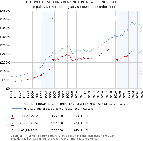 8, OLIVER ROAD, LONG BENNINGTON, NEWARK, NG23 5EP: Price paid vs HM Land Registry's House Price Index