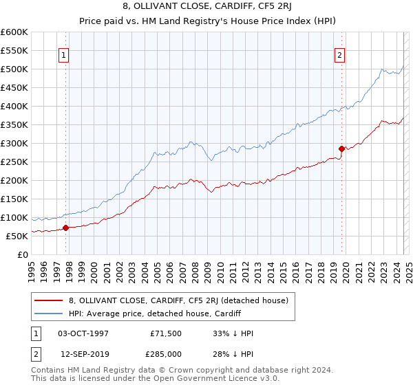 8, OLLIVANT CLOSE, CARDIFF, CF5 2RJ: Price paid vs HM Land Registry's House Price Index