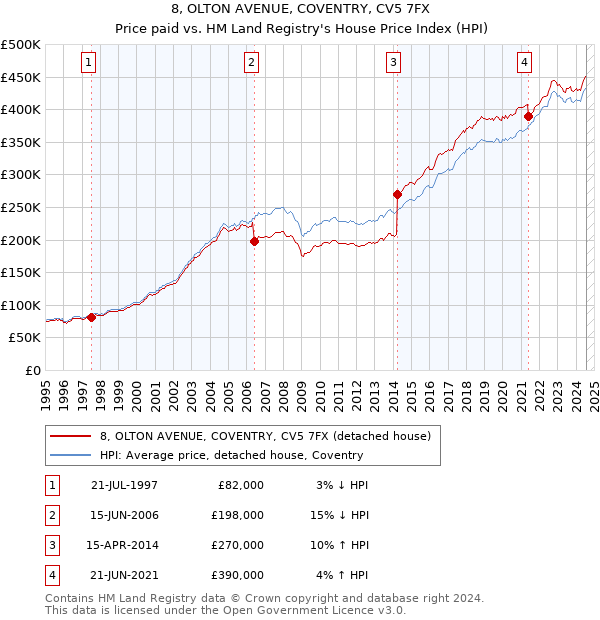 8, OLTON AVENUE, COVENTRY, CV5 7FX: Price paid vs HM Land Registry's House Price Index