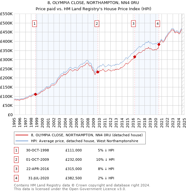 8, OLYMPIA CLOSE, NORTHAMPTON, NN4 0RU: Price paid vs HM Land Registry's House Price Index