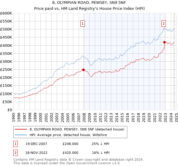 8, OLYMPIAN ROAD, PEWSEY, SN9 5NF: Price paid vs HM Land Registry's House Price Index