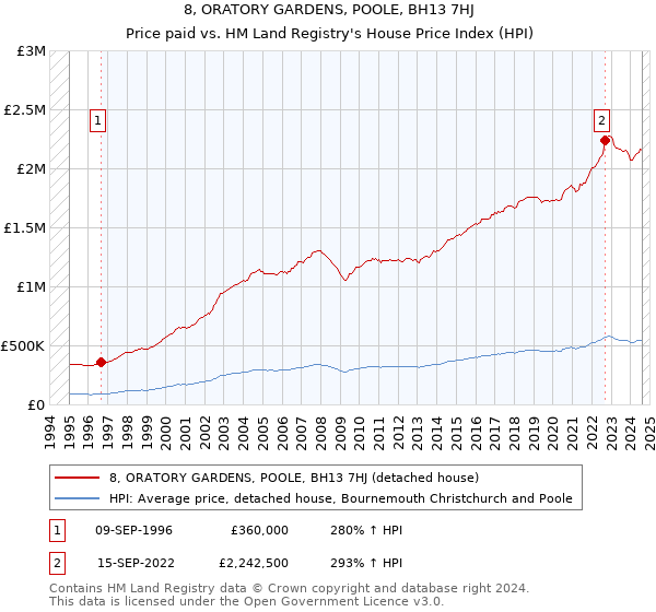 8, ORATORY GARDENS, POOLE, BH13 7HJ: Price paid vs HM Land Registry's House Price Index