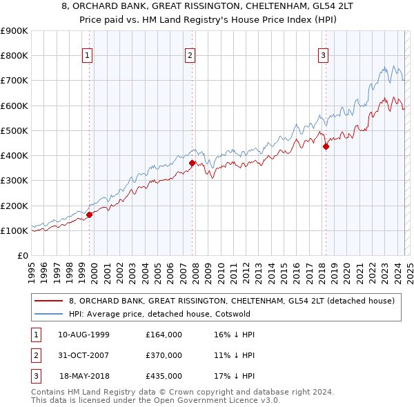 8, ORCHARD BANK, GREAT RISSINGTON, CHELTENHAM, GL54 2LT: Price paid vs HM Land Registry's House Price Index