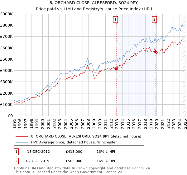 8, ORCHARD CLOSE, ALRESFORD, SO24 9PY: Price paid vs HM Land Registry's House Price Index