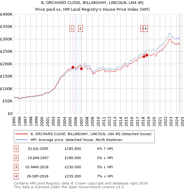 8, ORCHARD CLOSE, BILLINGHAY, LINCOLN, LN4 4FJ: Price paid vs HM Land Registry's House Price Index