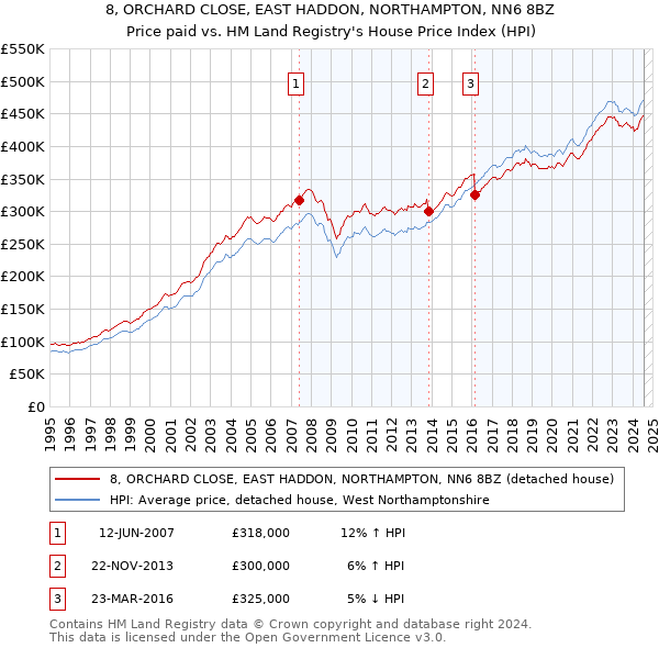 8, ORCHARD CLOSE, EAST HADDON, NORTHAMPTON, NN6 8BZ: Price paid vs HM Land Registry's House Price Index