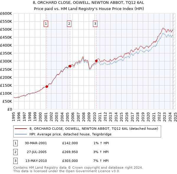 8, ORCHARD CLOSE, OGWELL, NEWTON ABBOT, TQ12 6AL: Price paid vs HM Land Registry's House Price Index