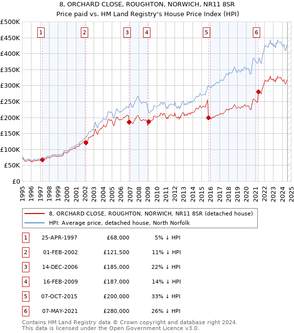 8, ORCHARD CLOSE, ROUGHTON, NORWICH, NR11 8SR: Price paid vs HM Land Registry's House Price Index