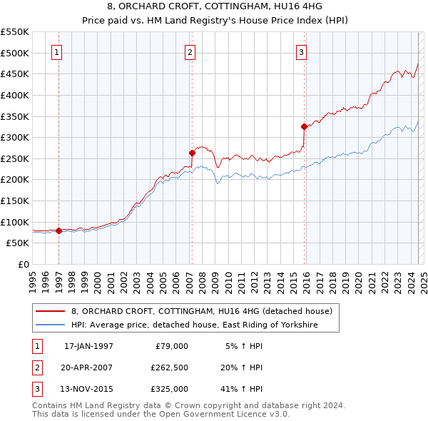 8, ORCHARD CROFT, COTTINGHAM, HU16 4HG: Price paid vs HM Land Registry's House Price Index