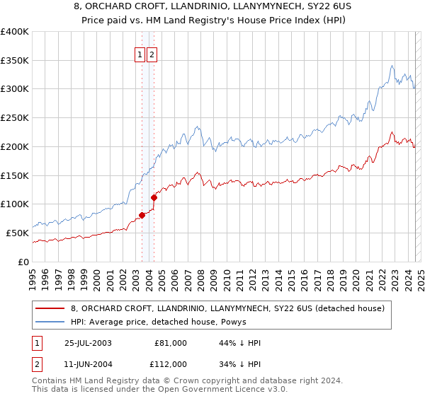 8, ORCHARD CROFT, LLANDRINIO, LLANYMYNECH, SY22 6US: Price paid vs HM Land Registry's House Price Index