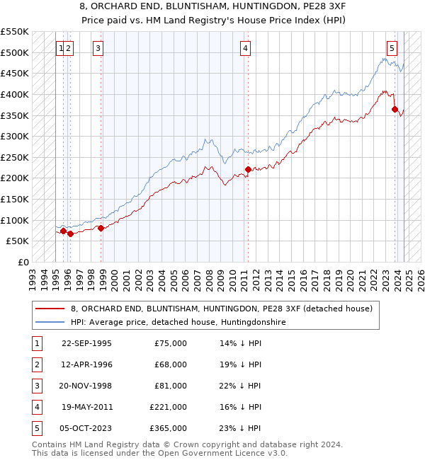 8, ORCHARD END, BLUNTISHAM, HUNTINGDON, PE28 3XF: Price paid vs HM Land Registry's House Price Index