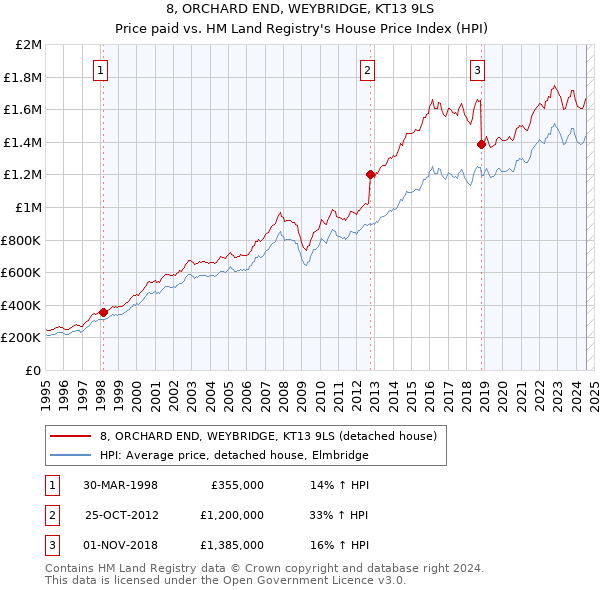 8, ORCHARD END, WEYBRIDGE, KT13 9LS: Price paid vs HM Land Registry's House Price Index