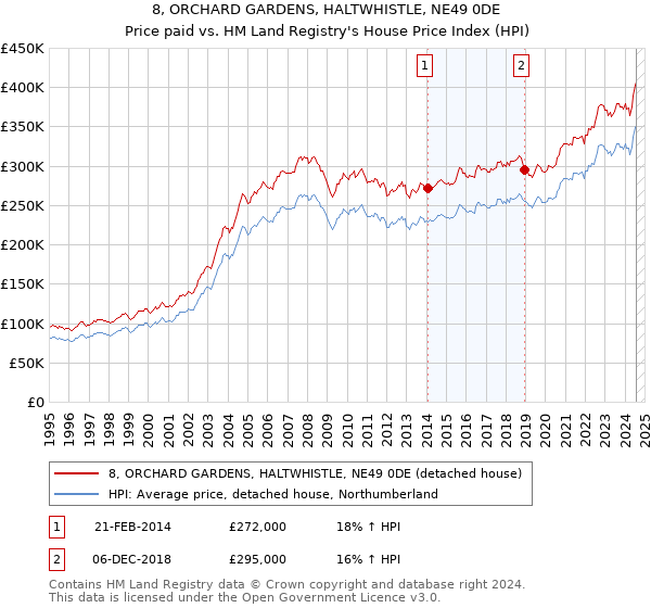 8, ORCHARD GARDENS, HALTWHISTLE, NE49 0DE: Price paid vs HM Land Registry's House Price Index