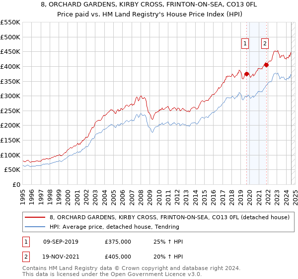 8, ORCHARD GARDENS, KIRBY CROSS, FRINTON-ON-SEA, CO13 0FL: Price paid vs HM Land Registry's House Price Index