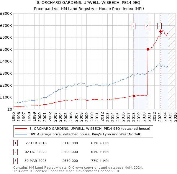 8, ORCHARD GARDENS, UPWELL, WISBECH, PE14 9EQ: Price paid vs HM Land Registry's House Price Index