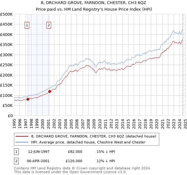 8, ORCHARD GROVE, FARNDON, CHESTER, CH3 6QZ: Price paid vs HM Land Registry's House Price Index