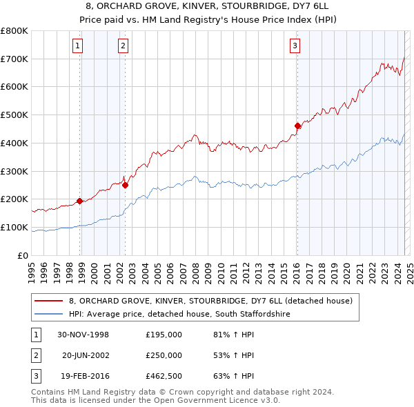 8, ORCHARD GROVE, KINVER, STOURBRIDGE, DY7 6LL: Price paid vs HM Land Registry's House Price Index