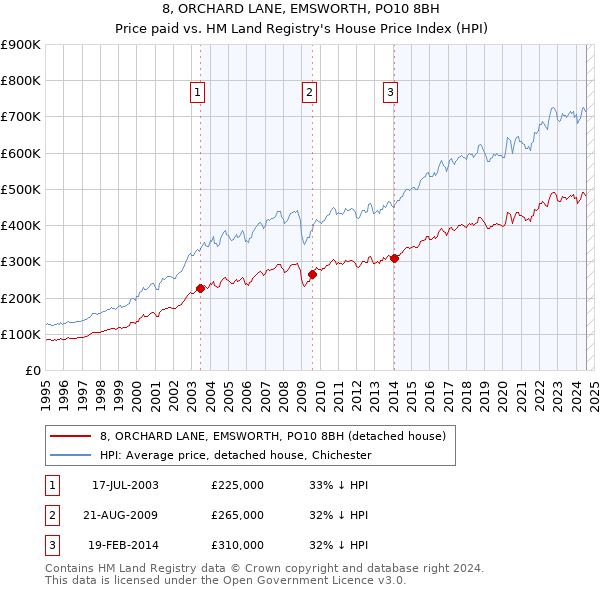 8, ORCHARD LANE, EMSWORTH, PO10 8BH: Price paid vs HM Land Registry's House Price Index