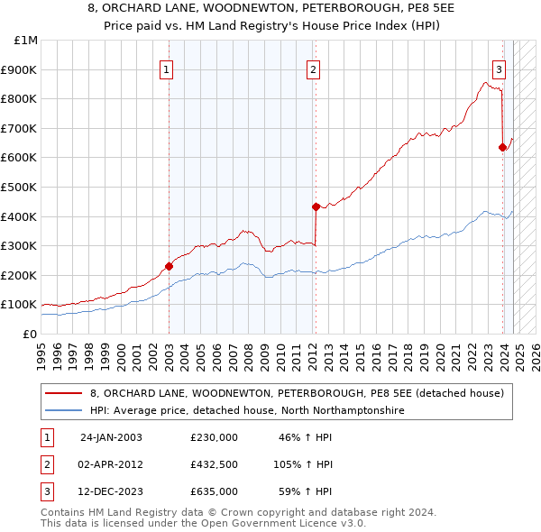 8, ORCHARD LANE, WOODNEWTON, PETERBOROUGH, PE8 5EE: Price paid vs HM Land Registry's House Price Index