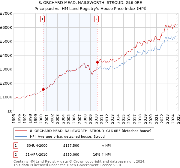 8, ORCHARD MEAD, NAILSWORTH, STROUD, GL6 0RE: Price paid vs HM Land Registry's House Price Index