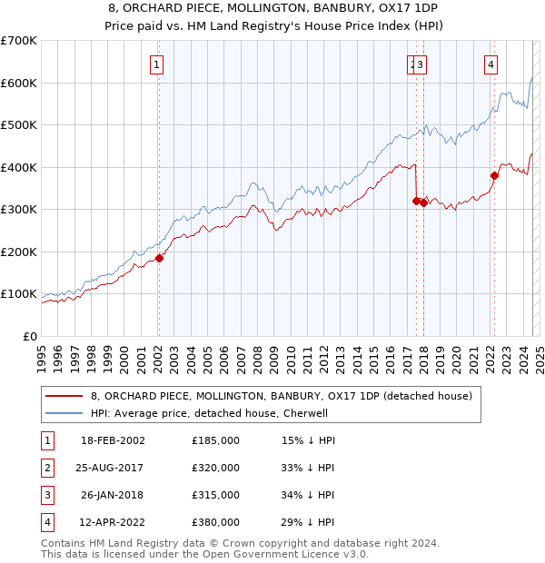 8, ORCHARD PIECE, MOLLINGTON, BANBURY, OX17 1DP: Price paid vs HM Land Registry's House Price Index