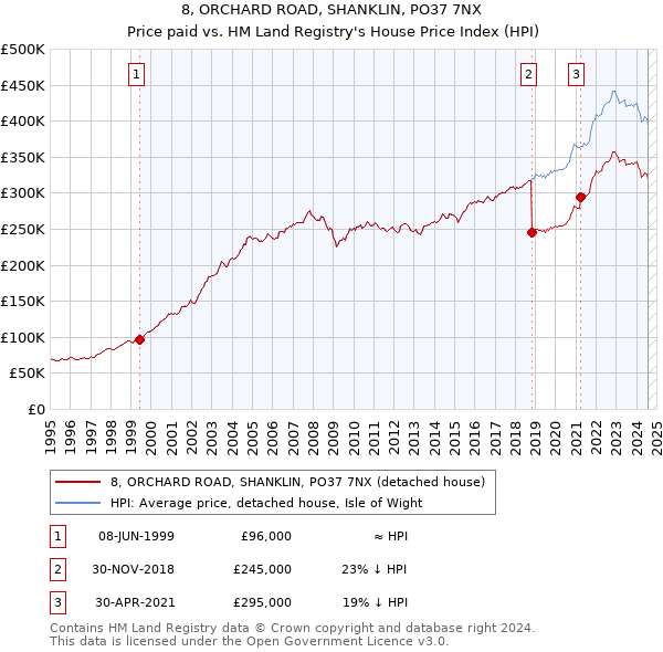 8, ORCHARD ROAD, SHANKLIN, PO37 7NX: Price paid vs HM Land Registry's House Price Index